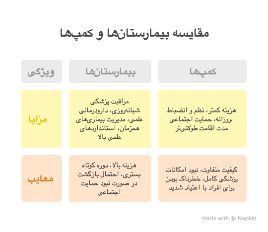 مقایسه بیمارستان‌ها و کمپ‌ها